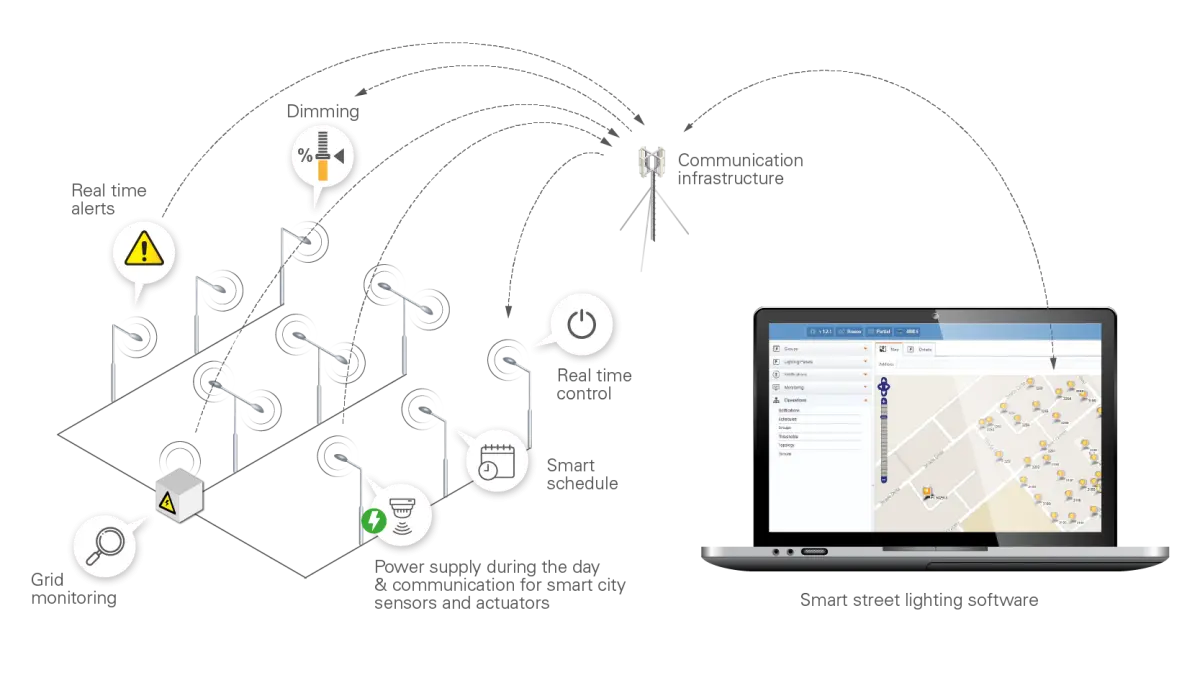 how does smart street light works